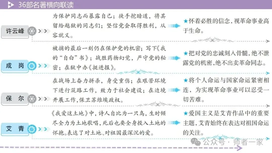 【中考总复习】36部名著横向连读3:主题思想 第12张 【中考总复习】36部名著横向连读3:主题思想 第12张
