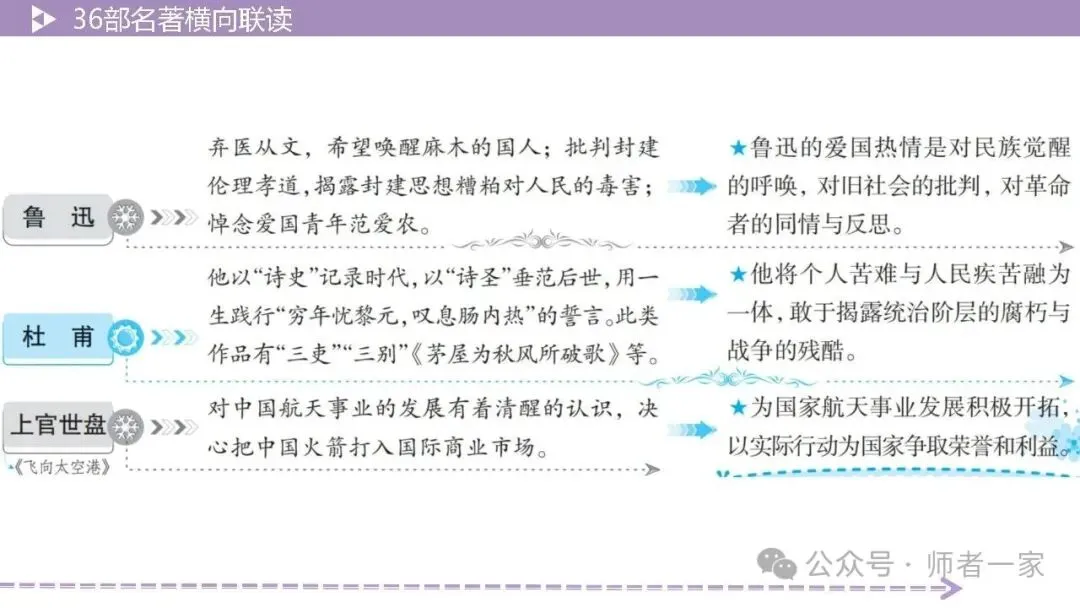 【中考总复习】36部名著横向连读3:主题思想 第13张 【中考总复习】36部名著横向连读3:主题思想 第13张