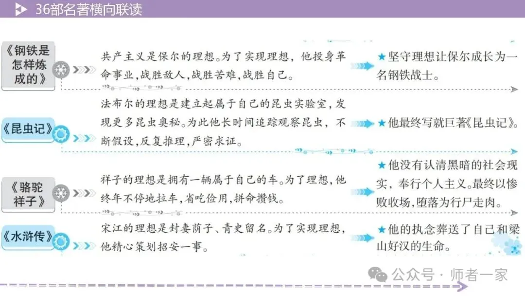 【中考总复习】36部名著横向连读3:主题思想 第19张 【中考总复习】36部名著横向连读3:主题思想 第19张