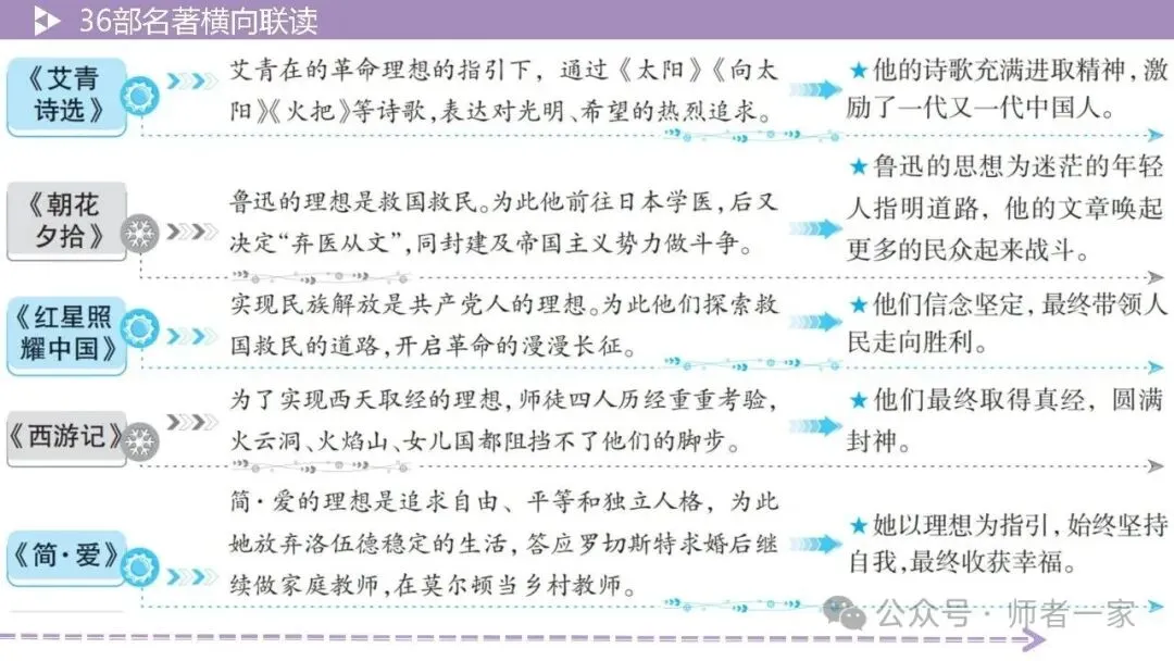 【中考总复习】36部名著横向连读3:主题思想 第18张 【中考总复习】36部名著横向连读3:主题思想 第18张