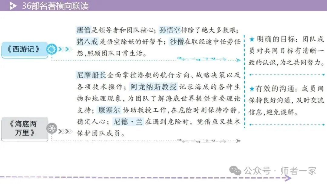 【中考总复习】36部名著横向连读3:主题思想 第22张 【中考总复习】36部名著横向连读3:主题思想 第22张