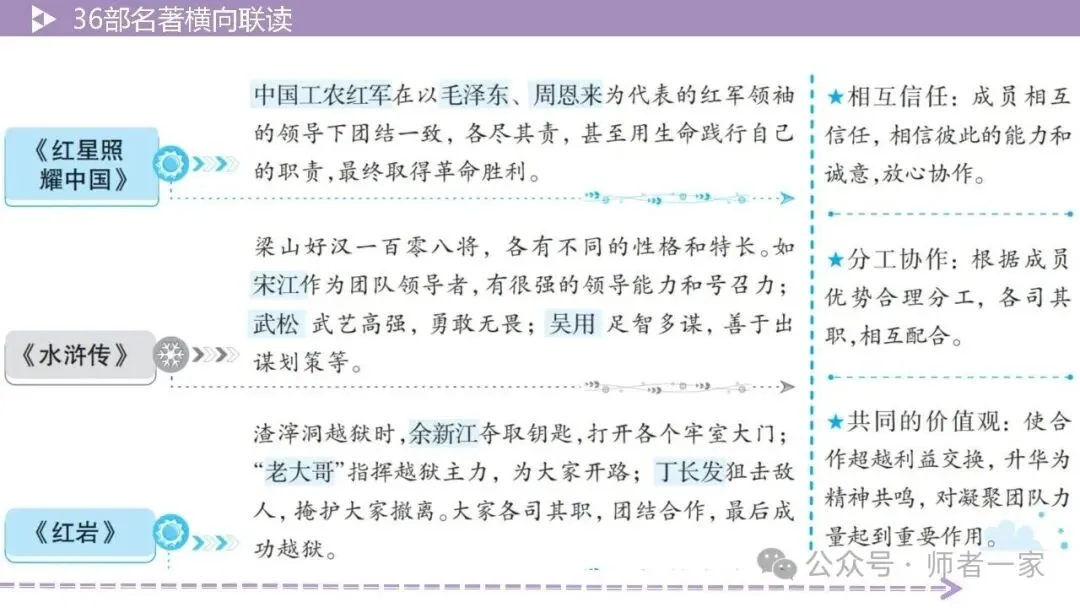 【中考总复习】36部名著横向连读3:主题思想 第23张 【中考总复习】36部名著横向连读3:主题思想 第23张
