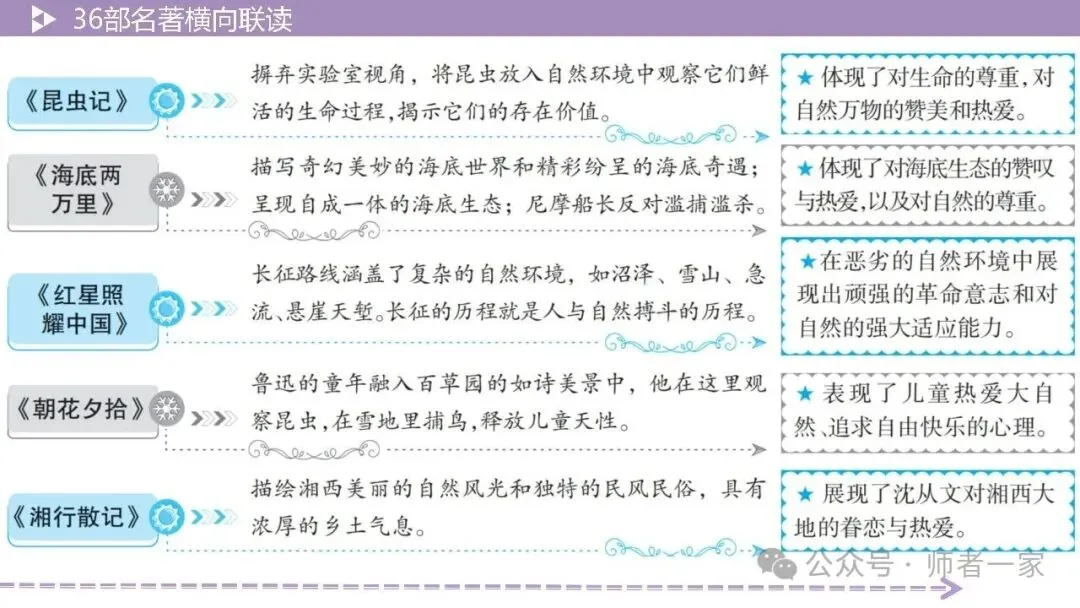 【中考总复习】36部名著横向连读3:主题思想 第26张 【中考总复习】36部名著横向连读3:主题思想 第26张