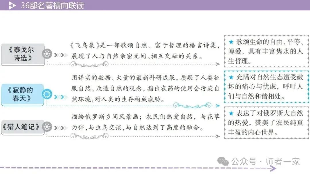 【中考总复习】36部名著横向连读3:主题思想 第27张 【中考总复习】36部名著横向连读3:主题思想 第27张