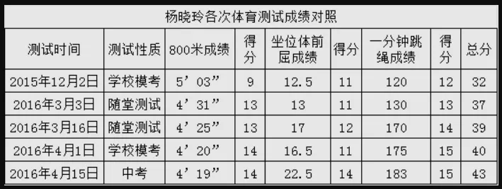 教育随笔之5 如何提高学生的体育中考成绩 第1张