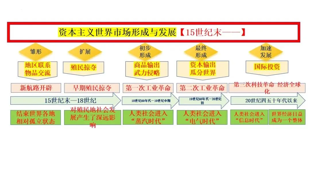 【世界近现代史】——2025年中考历史总复习专题线索空当接龙 第6张