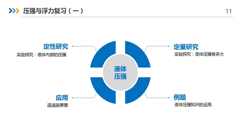 微课|【中考物理复习】压强和浮力(一) 第17张