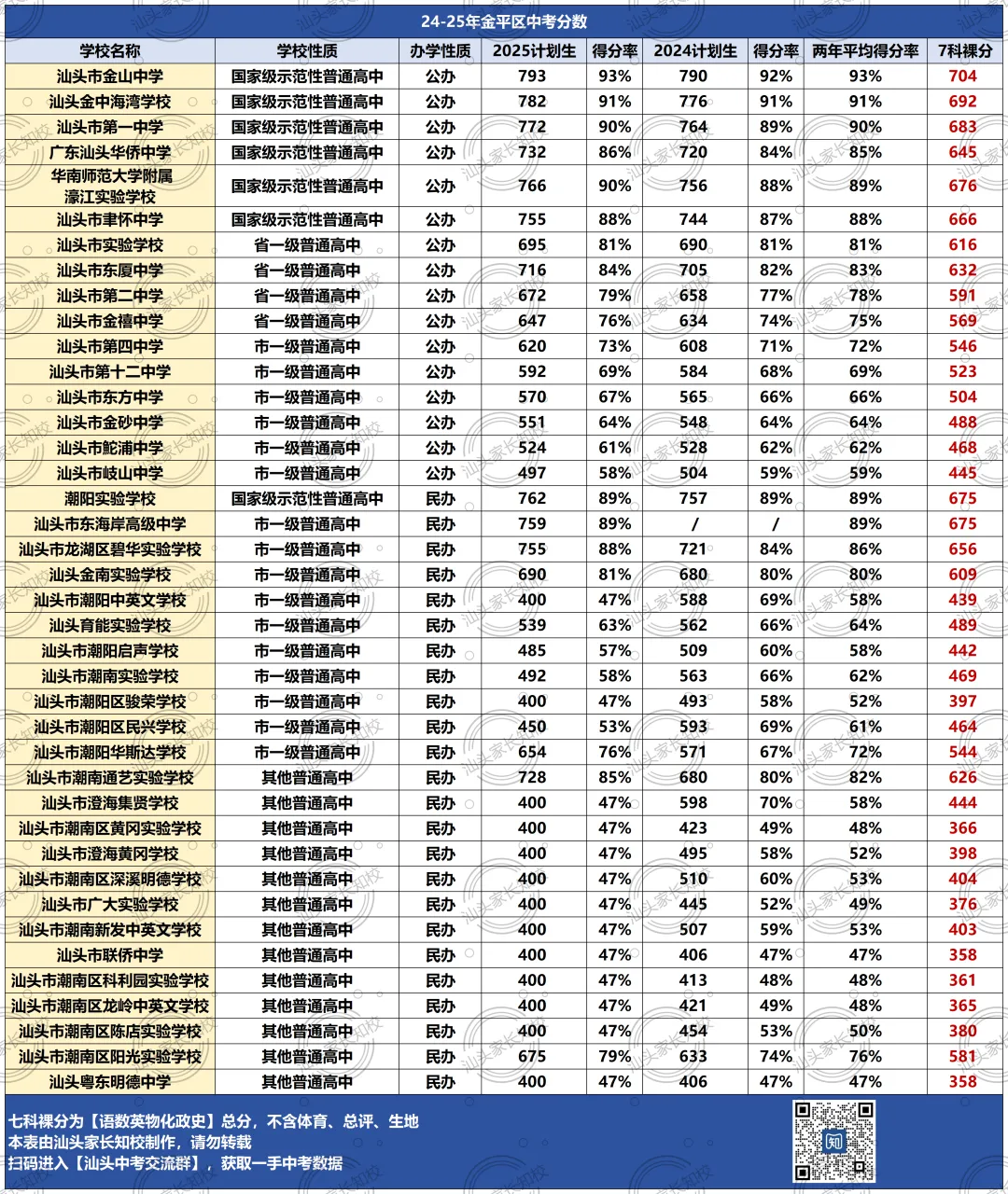 收藏备用!汕头最全的中考录取分数线、名额分配表合集... 第5张