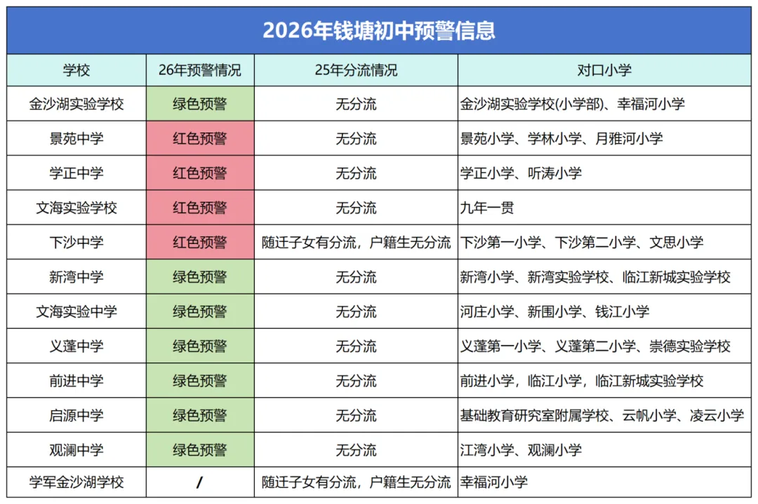 钱塘区初中怎么选?各初中入学预警及中考数据概览 第2张 钱塘区初中怎么选?各初中入学预警及中考数据概览 第2张
