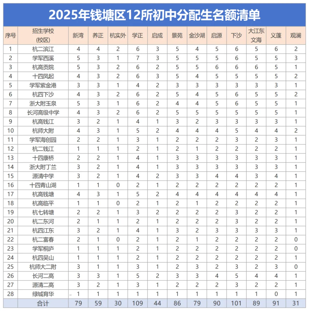 钱塘区初中怎么选?各初中入学预警及中考数据概览 第3张 钱塘区初中怎么选?各初中入学预警及中考数据概览 第3张