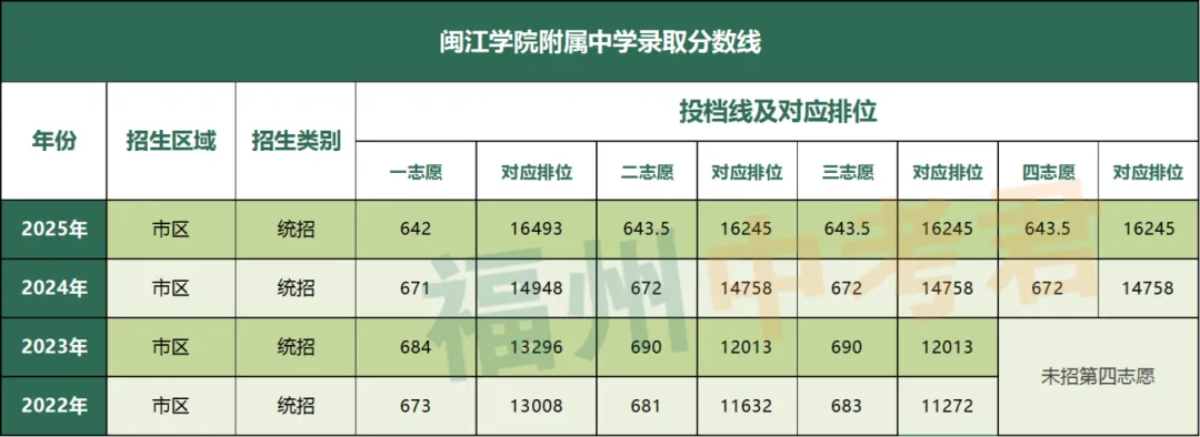 二志愿的热门选择!中考13000 名就有机会?——闽院附中怎么样丨普高介绍 第9张