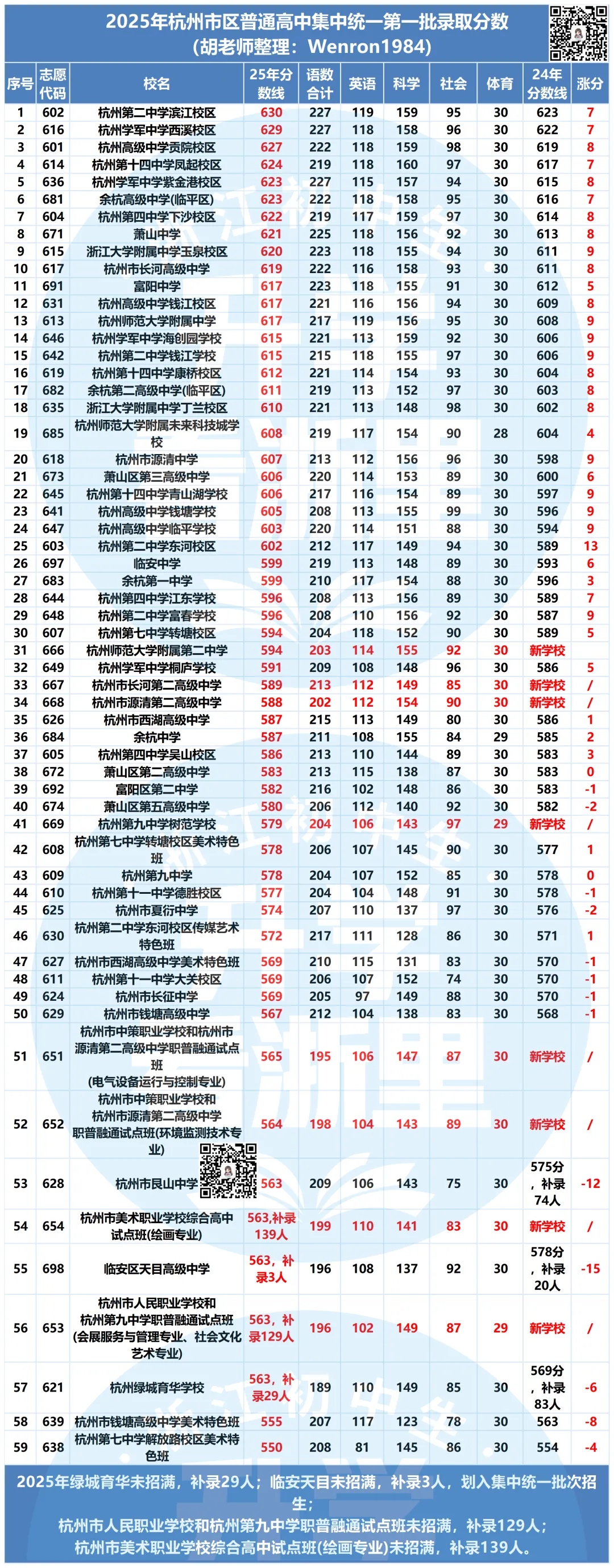 外地生赴杭中考能上哪些学校?杭州个别生、对等招生报考范围、录取分数线汇总! 第4张