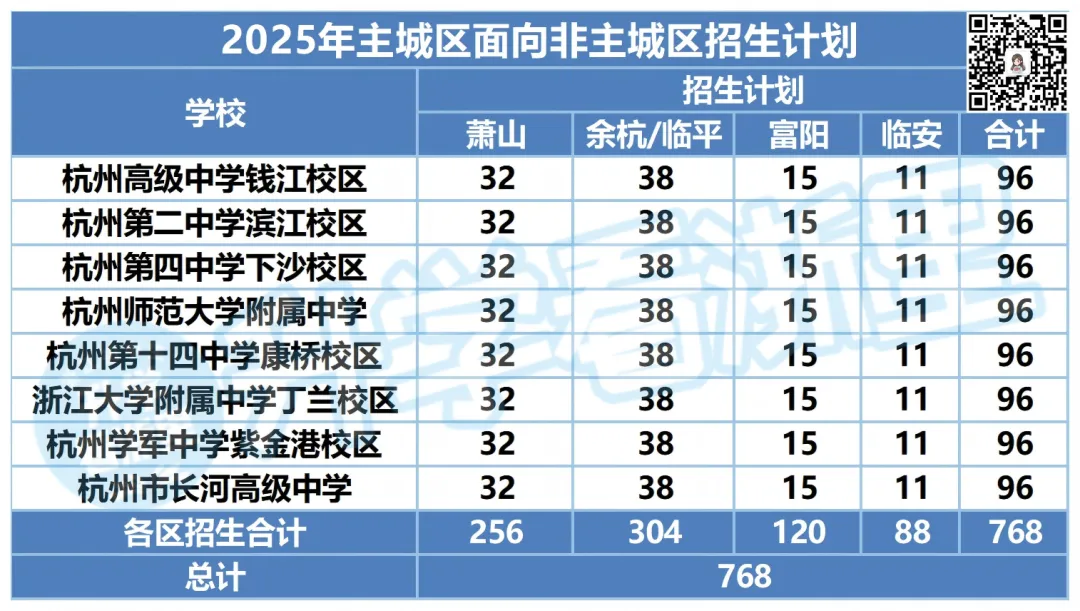 外地生赴杭中考能上哪些学校?杭州个别生、对等招生报考范围、录取分数线汇总! 第6张