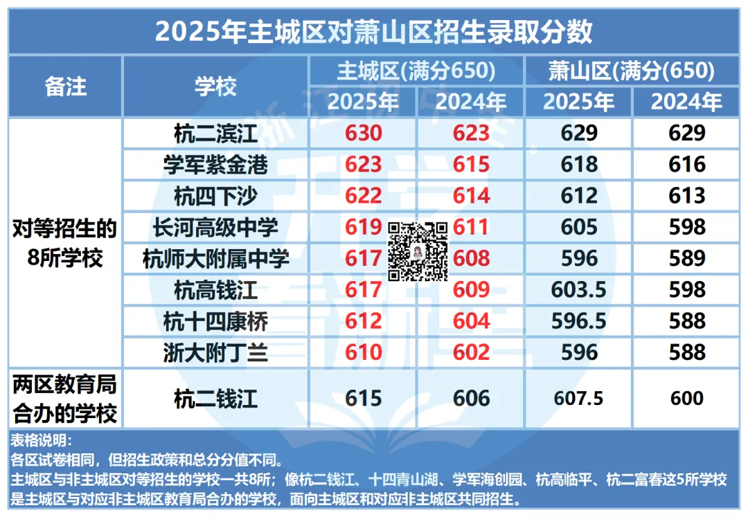 外地生赴杭中考能上哪些学校?杭州个别生、对等招生报考范围、录取分数线汇总! 第7张