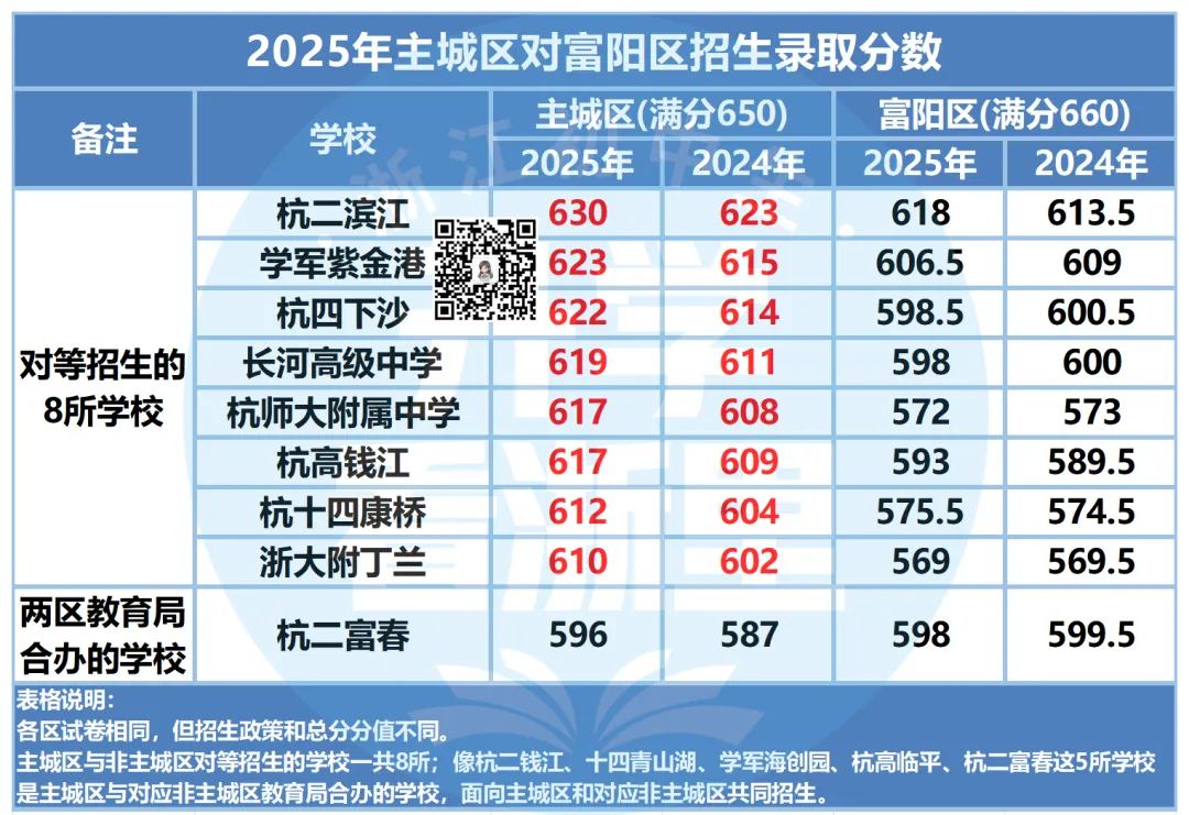 外地生赴杭中考能上哪些学校?杭州个别生、对等招生报考范围、录取分数线汇总! 第8张