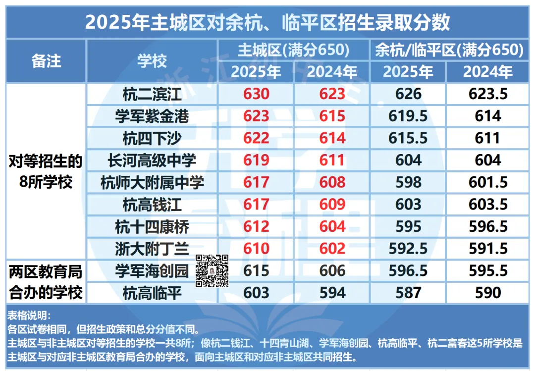 外地生赴杭中考能上哪些学校?杭州个别生、对等招生报考范围、录取分数线汇总! 第9张