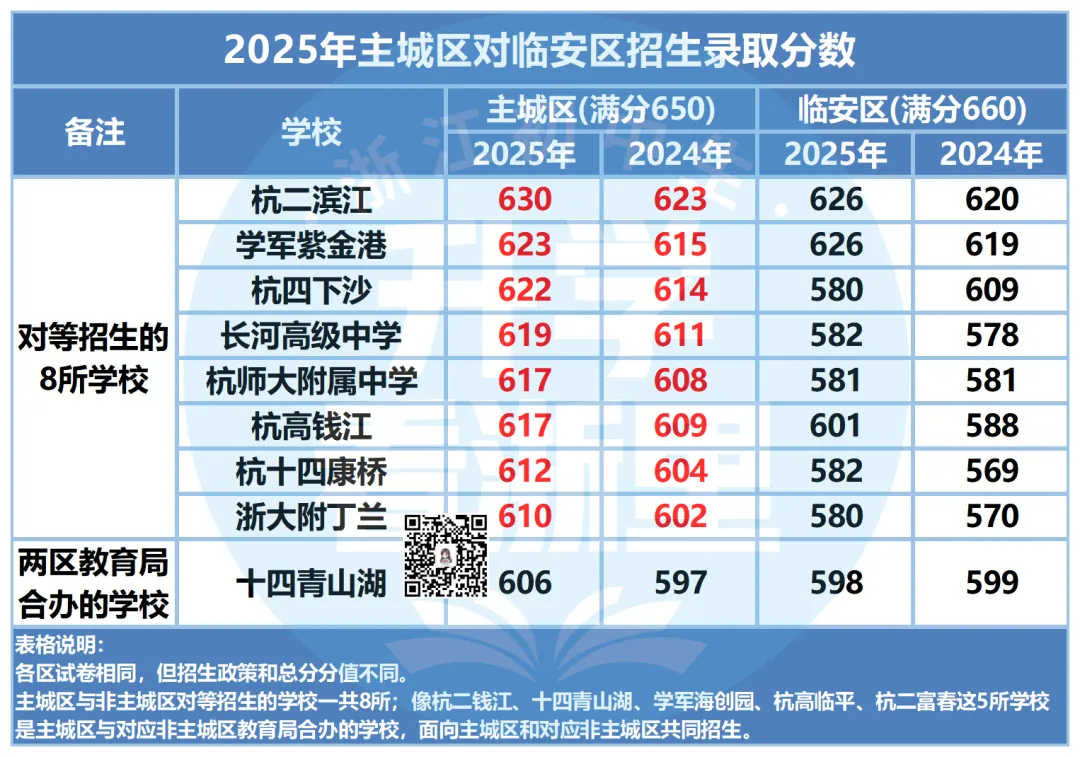 外地生赴杭中考能上哪些学校?杭州个别生、对等招生报考范围、录取分数线汇总! 第10张