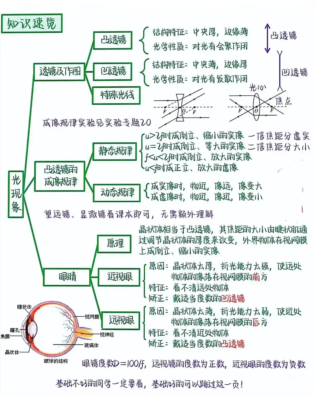 中考物理凸凹透镜核心知识点精讲 第1张 中考物理凸凹透镜核心知识点精讲 第1张