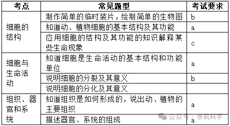 【中考复习】生物专题知识点①:构成生物体的细胞、组织、器官和系统 第3张 【中考复习】生物专题知识点①:构成生物体的细胞、组织、器官和系统 第3张