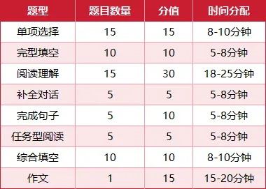 青苗新春特辑(3)!26中考全科深度解析——英语篇! 第4张 青苗新春特辑(3)!26中考全科深度解析——英语篇! 第4张