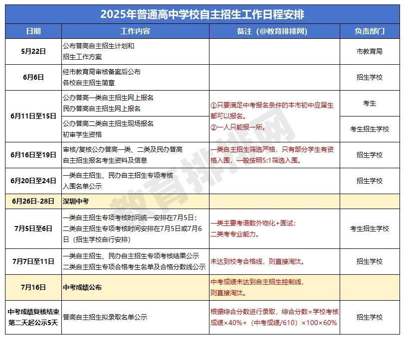 深圳中考真正能降分录取的路径,90%的家长都没用好! 第2张 深圳中考真正能降分录取的路径,90%的家长都没用好! 第2张
