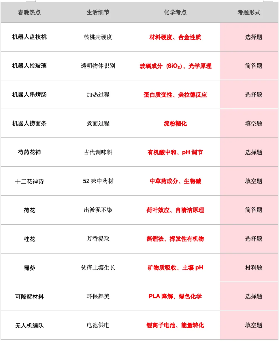 2026春晚中考化学,考点全解析,必须要收藏! 第4张