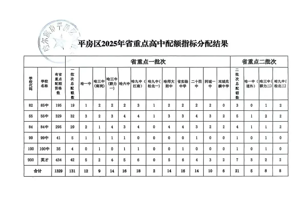 2026年哈尔滨中考配额迎来大变化!对今年的中考生有何影响? 第10张