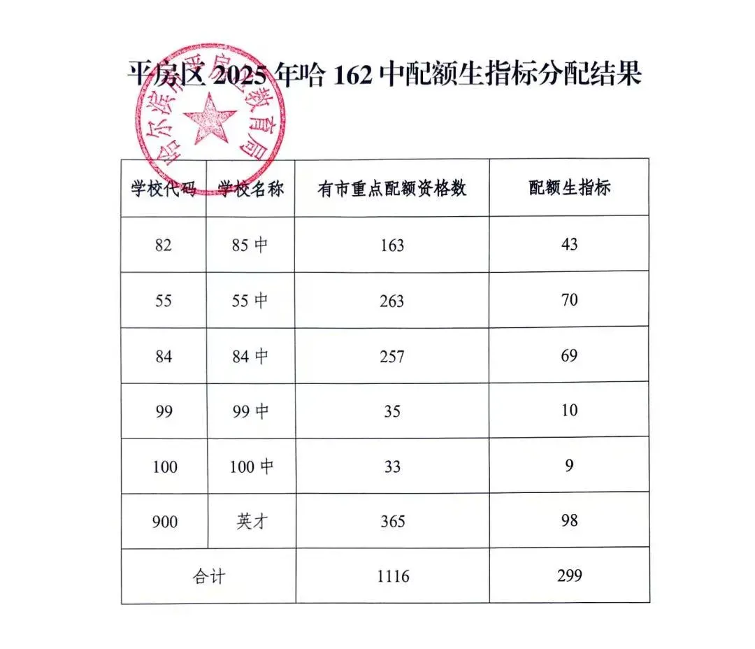 2026年哈尔滨中考配额迎来大变化!对今年的中考生有何影响? 第11张