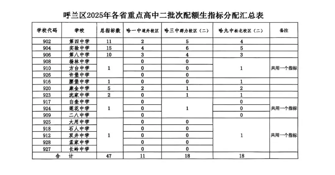 2026年哈尔滨中考配额迎来大变化!对今年的中考生有何影响? 第15张