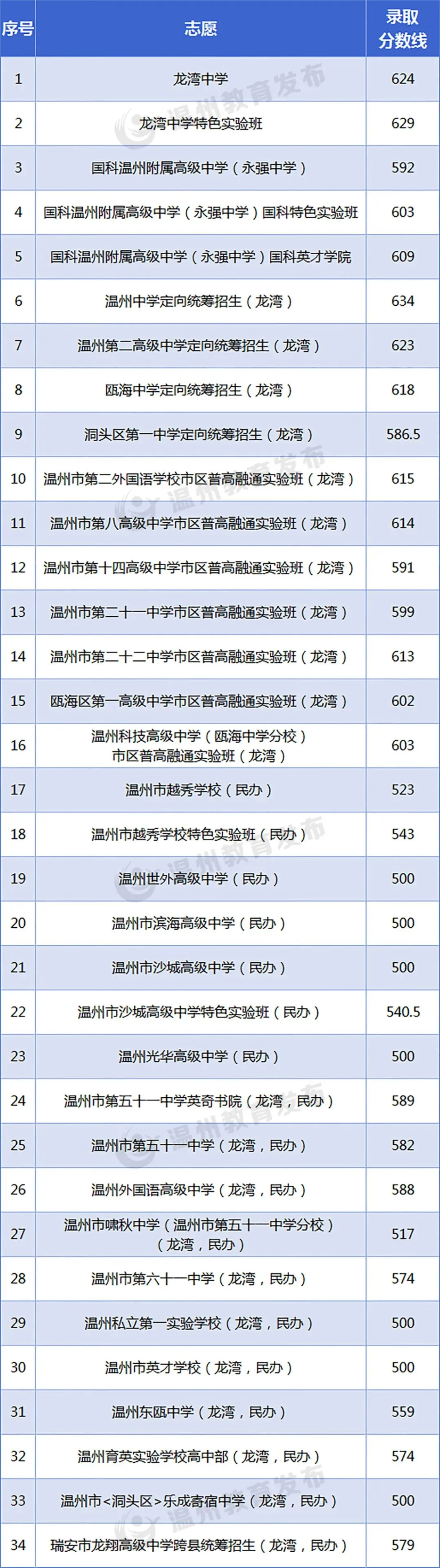 温州24、25年(3+4中本一体化)中考各学校录取分数线 第2张