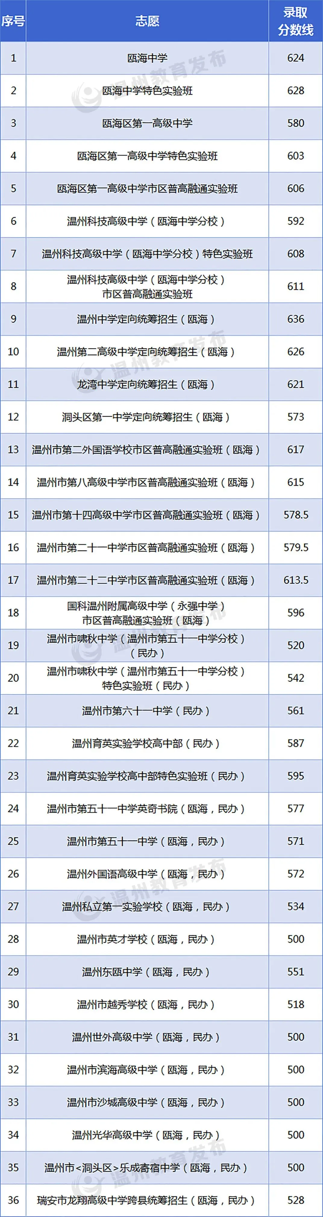 温州24、25年(3+4中本一体化)中考各学校录取分数线 第3张