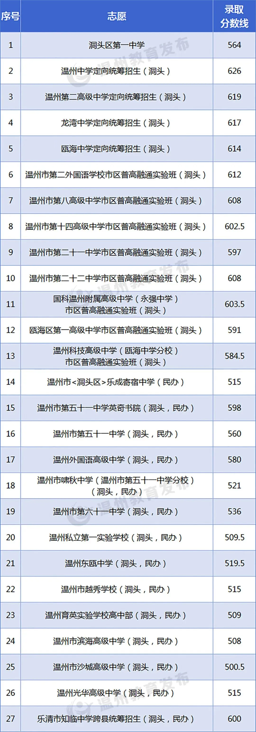 温州24、25年(3+4中本一体化)中考各学校录取分数线 第4张