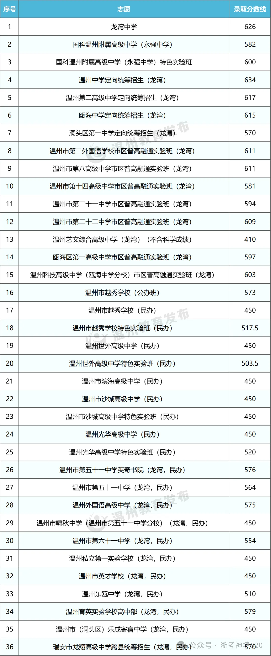 温州24、25年(3+4中本一体化)中考各学校录取分数线 第9张