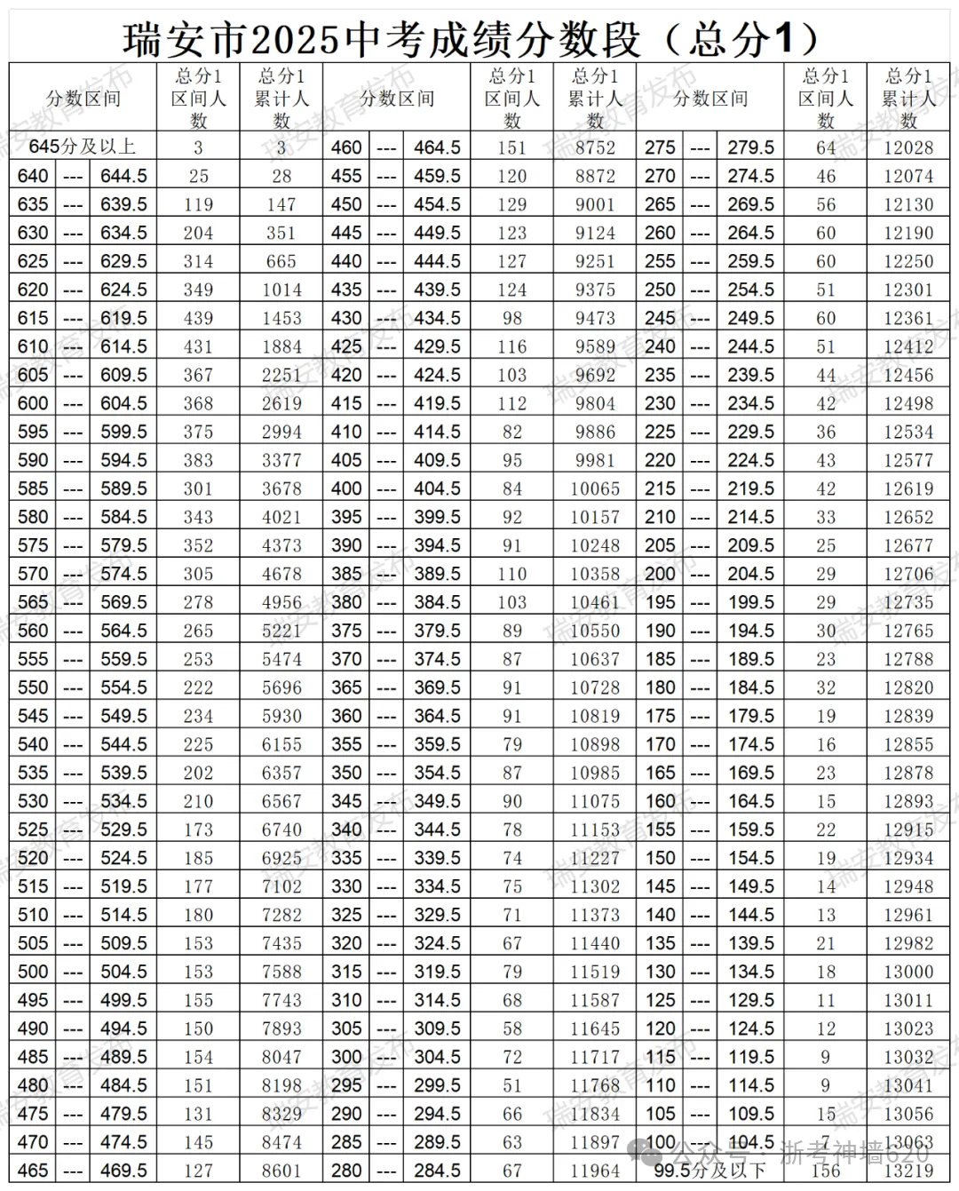 温州24、25年(3+4中本一体化)中考各学校录取分数线 第19张