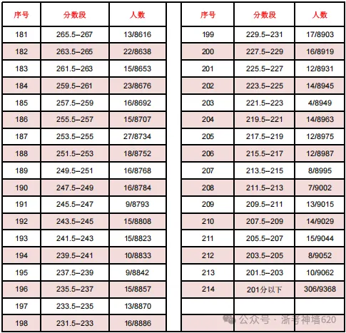 温州24、25年(3+4中本一体化)中考各学校录取分数线 第25张