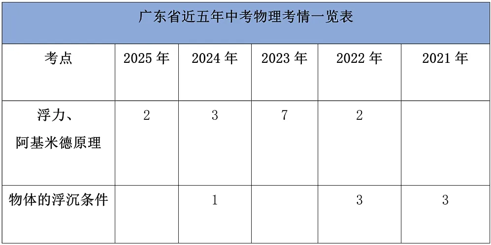 【开学一轮复习】5年5考!锁定中考物理必考点,直击得分点(第六期)! 第3张