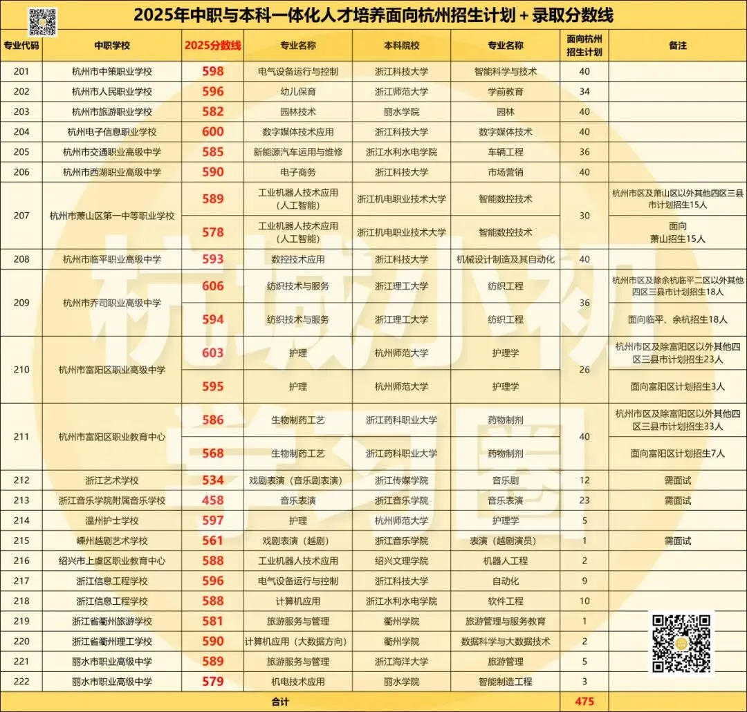 杭州10区普高、职高中考分数线超全汇总!26届中考生填报志愿必用上!! 第3张