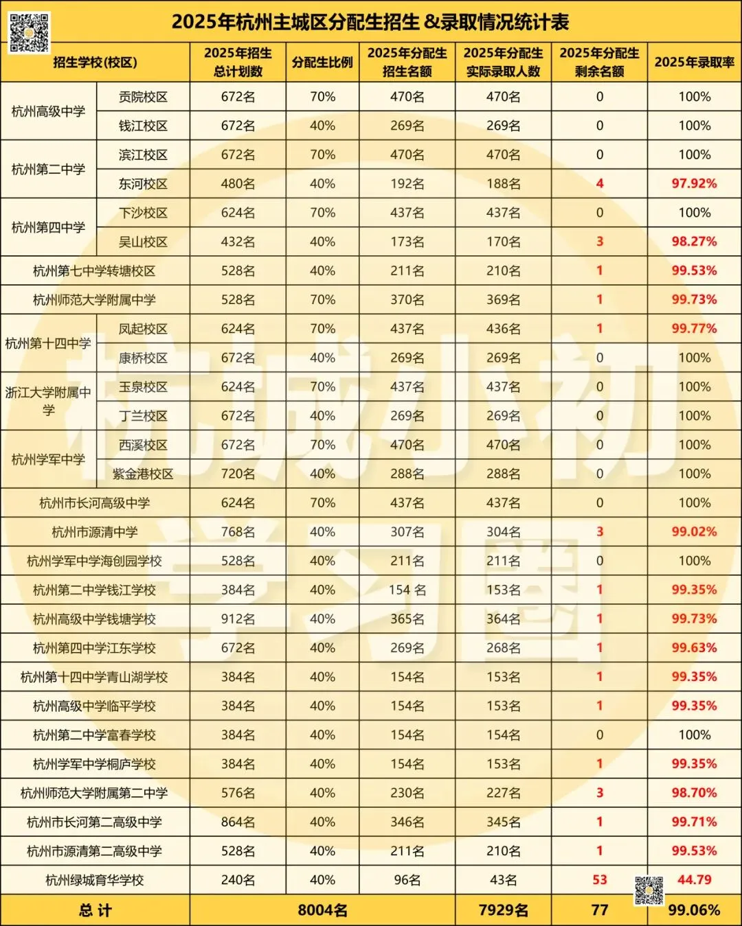 杭州10区普高、职高中考分数线超全汇总!26届中考生填报志愿必用上!! 第4张