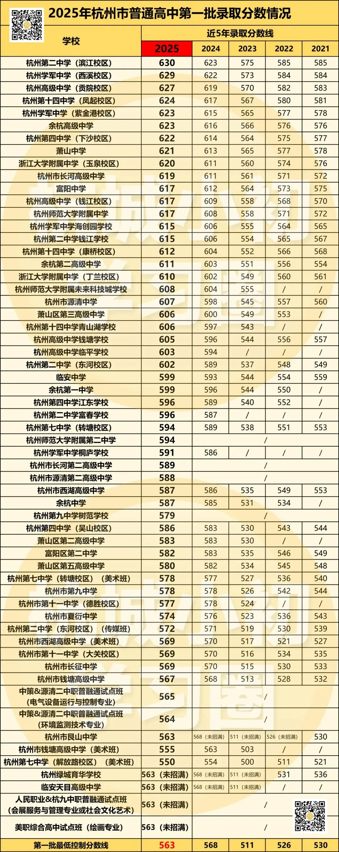 杭州10区普高、职高中考分数线超全汇总!26届中考生填报志愿必用上!! 第5张
