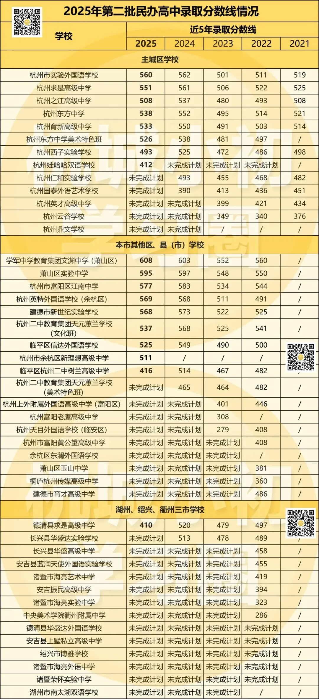杭州10区普高、职高中考分数线超全汇总!26届中考生填报志愿必用上!! 第6张