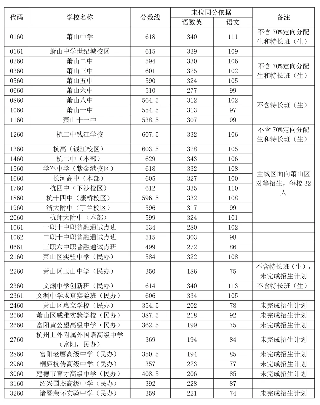 杭州10区普高、职高中考分数线超全汇总!26届中考生填报志愿必用上!! 第10张