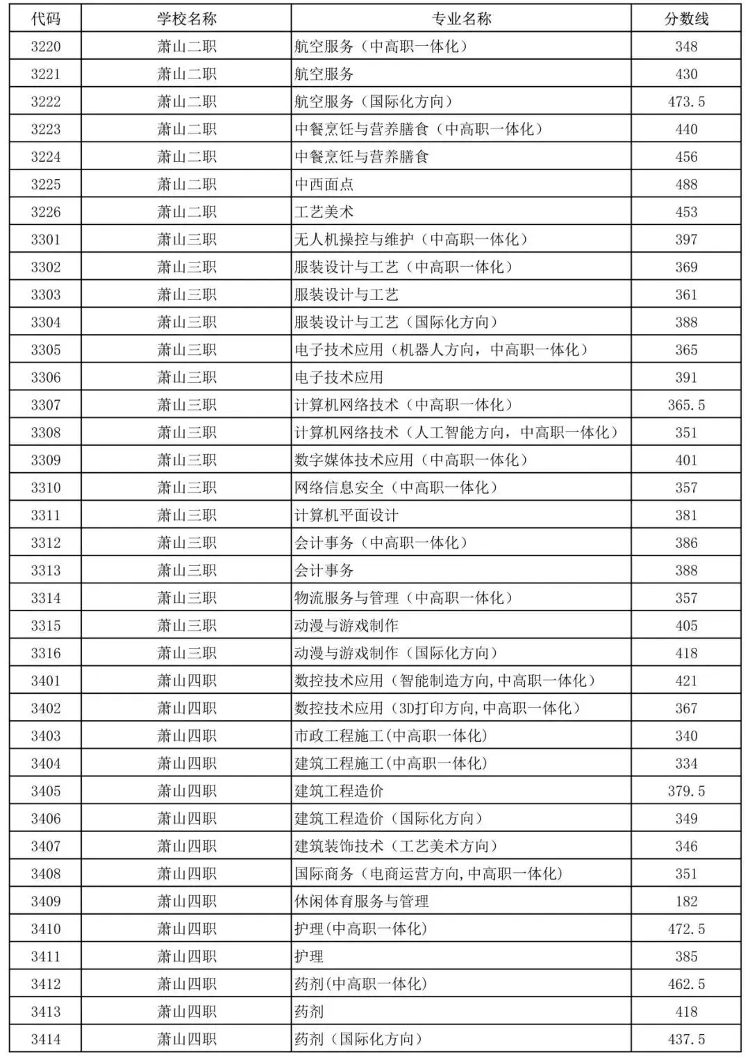 杭州10区普高、职高中考分数线超全汇总!26届中考生填报志愿必用上!! 第12张