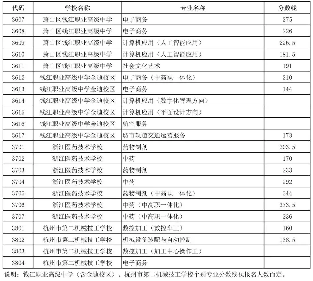 杭州10区普高、职高中考分数线超全汇总!26届中考生填报志愿必用上!! 第14张