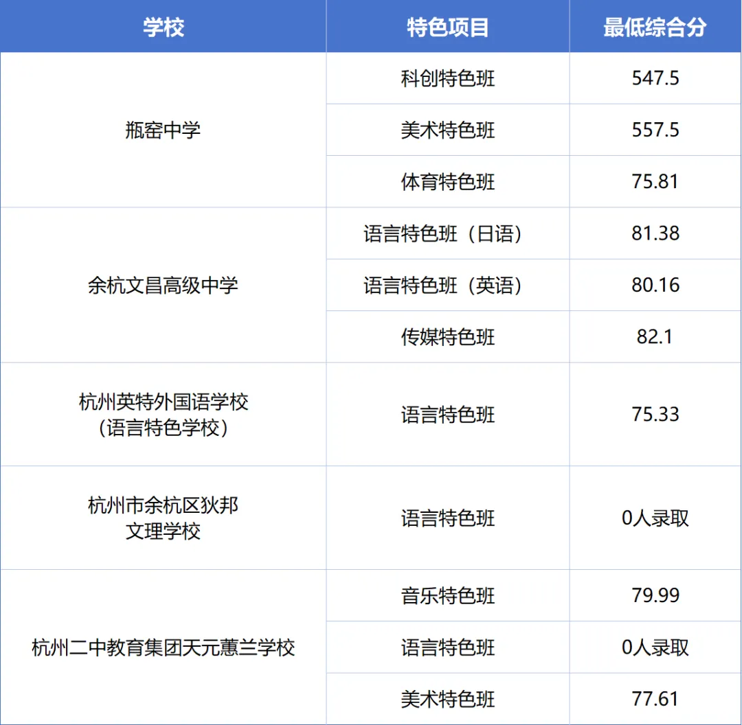 杭州10区普高、职高中考分数线超全汇总!26届中考生填报志愿必用上!! 第15张