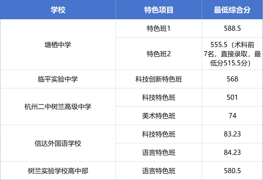 杭州10区普高、职高中考分数线超全汇总!26届中考生填报志愿必用上!! 第16张