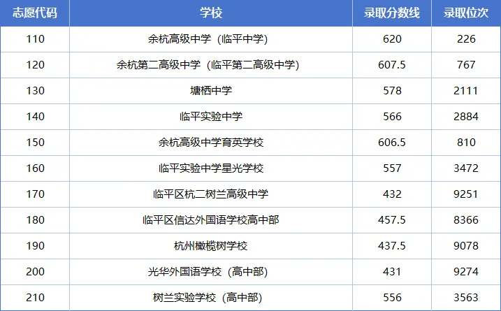 杭州10区普高、职高中考分数线超全汇总!26届中考生填报志愿必用上!! 第20张