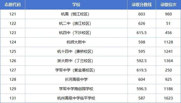 杭州10区普高、职高中考分数线超全汇总!26届中考生填报志愿必用上!! 第21张