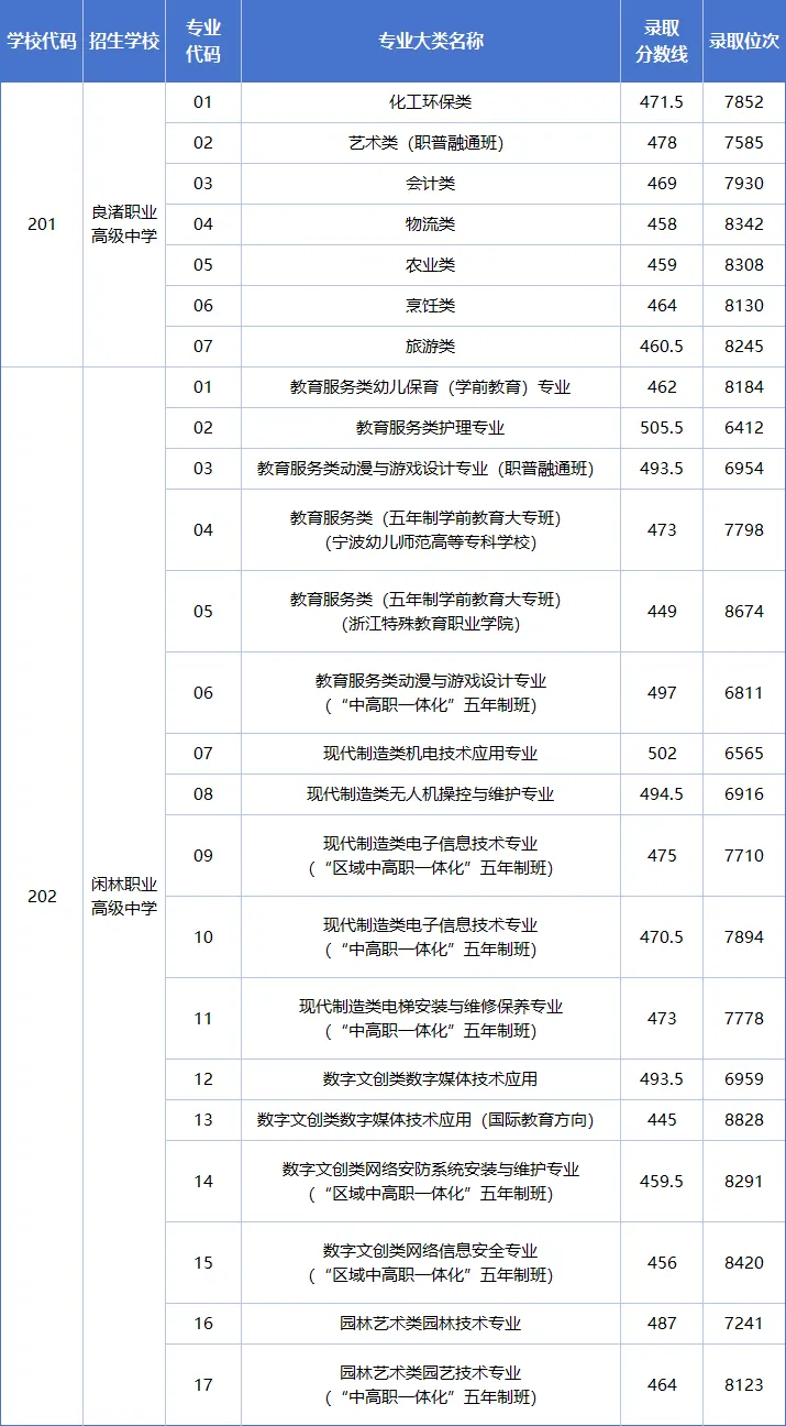 杭州10区普高、职高中考分数线超全汇总!26届中考生填报志愿必用上!! 第22张