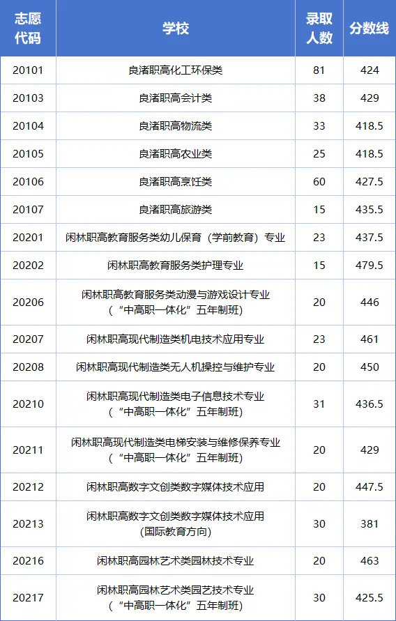 杭州10区普高、职高中考分数线超全汇总!26届中考生填报志愿必用上!! 第25张
