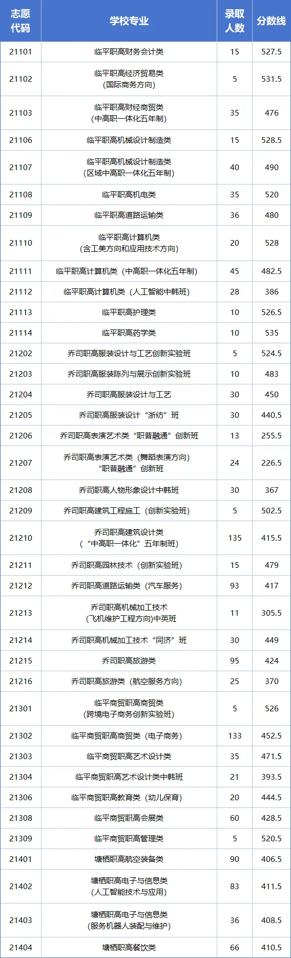 杭州10区普高、职高中考分数线超全汇总!26届中考生填报志愿必用上!! 第26张